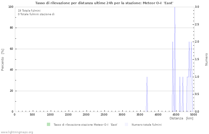 Grafico: Tasso di rilevazione per distanza