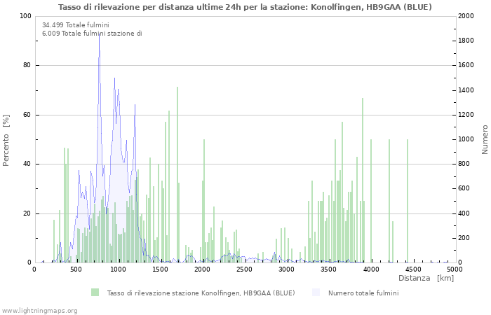 Grafico: Tasso di rilevazione per distanza