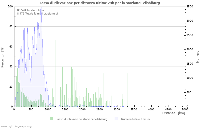 Grafico: Tasso di rilevazione per distanza