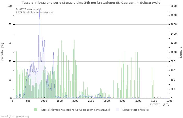 Grafico: Tasso di rilevazione per distanza