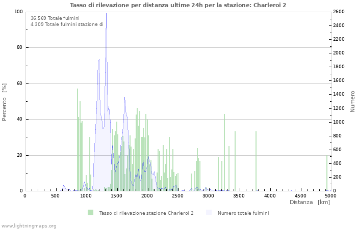 Grafico: Tasso di rilevazione per distanza