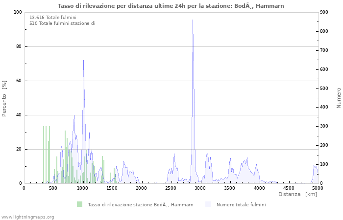 Grafico: Tasso di rilevazione per distanza