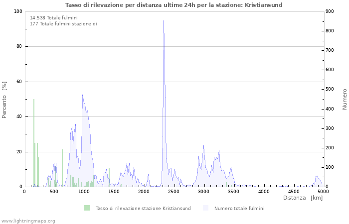 Grafico: Tasso di rilevazione per distanza