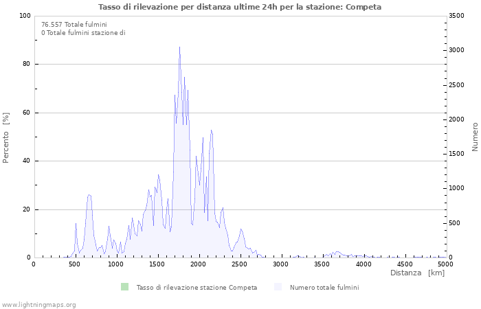 Grafico: Tasso di rilevazione per distanza