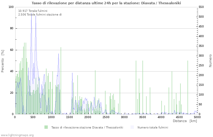 Grafico: Tasso di rilevazione per distanza