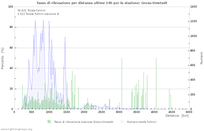 Grafico: Tasso di rilevazione per distanza