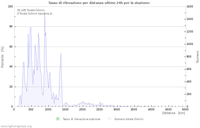 Grafico: Tasso di rilevazione per distanza