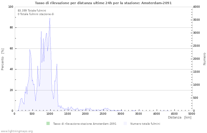 Grafico: Tasso di rilevazione per distanza