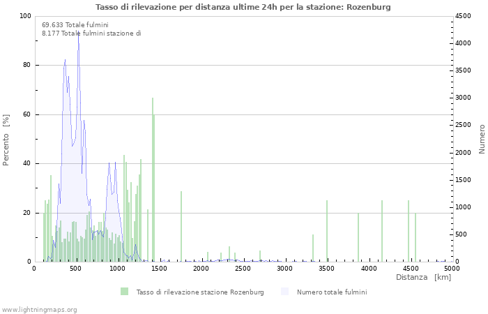 Grafico: Tasso di rilevazione per distanza