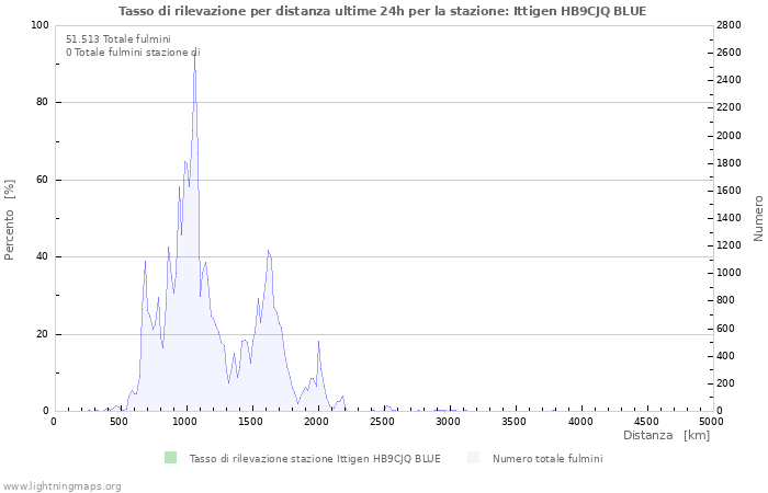 Grafico: Tasso di rilevazione per distanza