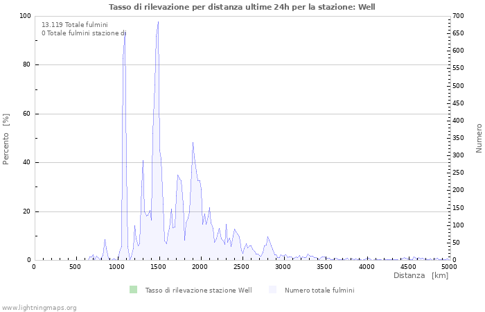 Grafico: Tasso di rilevazione per distanza