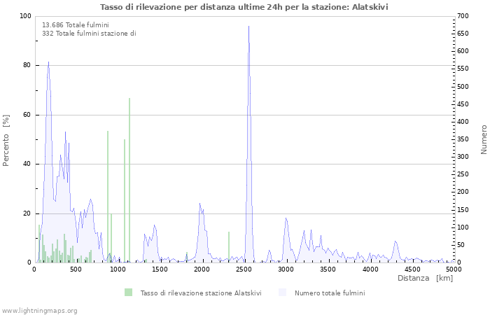 Grafico: Tasso di rilevazione per distanza