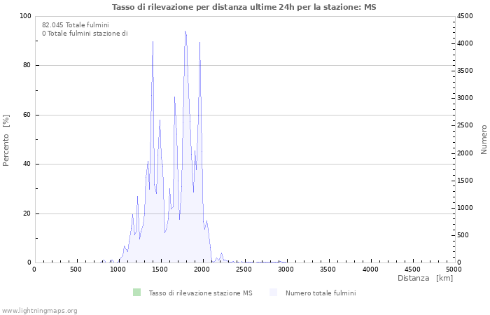 Grafico: Tasso di rilevazione per distanza