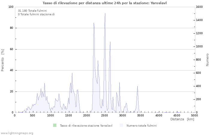 Grafico: Tasso di rilevazione per distanza