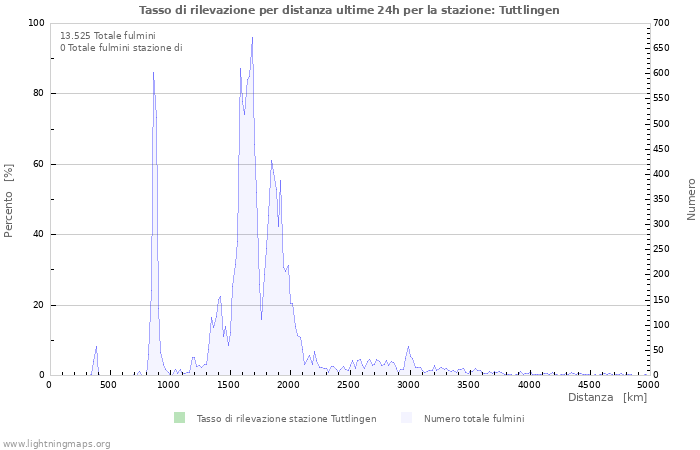 Grafico: Tasso di rilevazione per distanza