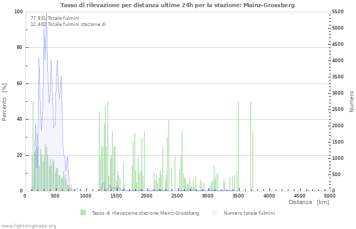 Grafico: Tasso di rilevazione per distanza