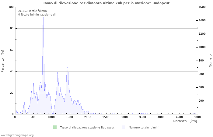 Grafico: Tasso di rilevazione per distanza