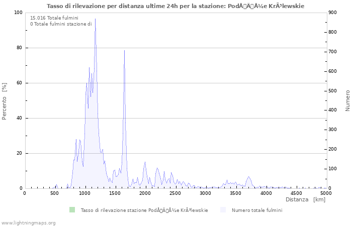 Grafico: Tasso di rilevazione per distanza