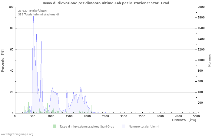 Grafico: Tasso di rilevazione per distanza