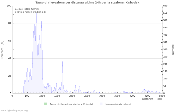 Grafico: Tasso di rilevazione per distanza