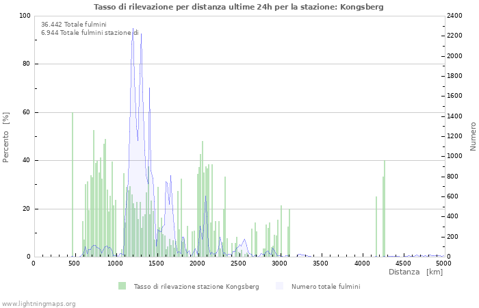 Grafico: Tasso di rilevazione per distanza