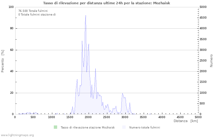 Grafico: Tasso di rilevazione per distanza