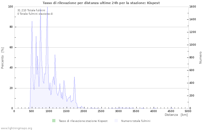 Grafico: Tasso di rilevazione per distanza