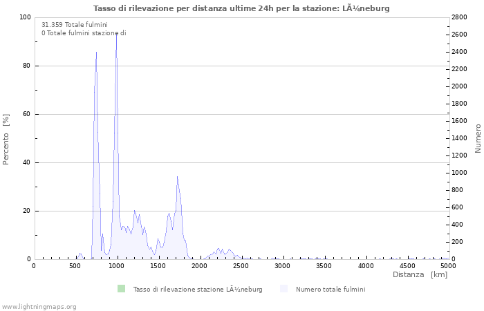 Grafico: Tasso di rilevazione per distanza