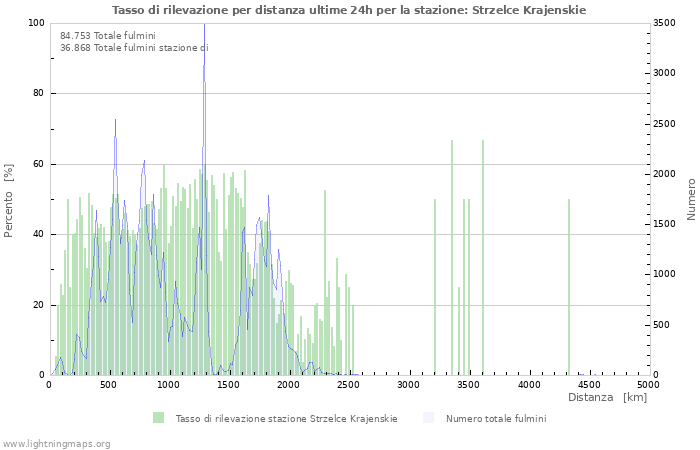 Grafico: Tasso di rilevazione per distanza