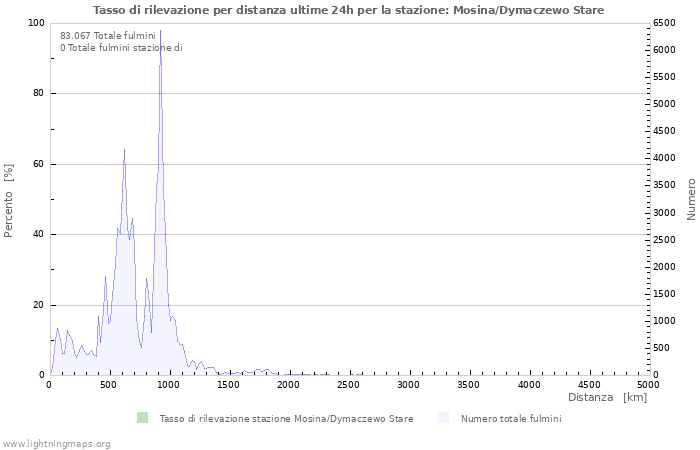 Grafico: Tasso di rilevazione per distanza