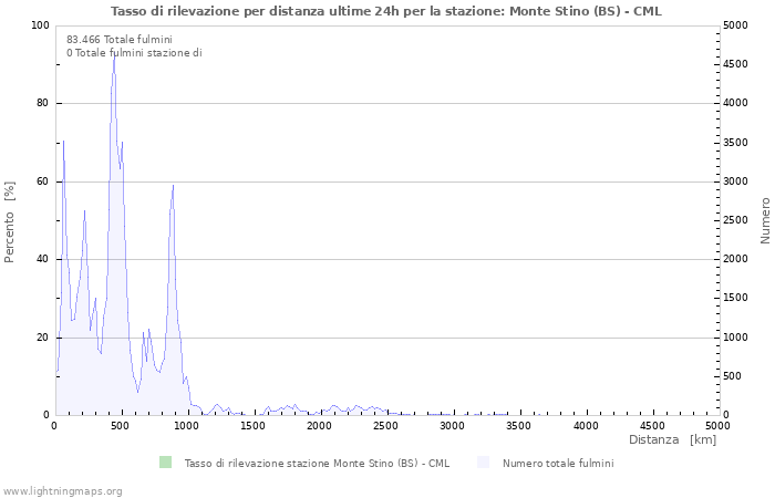 Grafico: Tasso di rilevazione per distanza