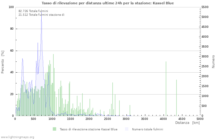 Grafico: Tasso di rilevazione per distanza