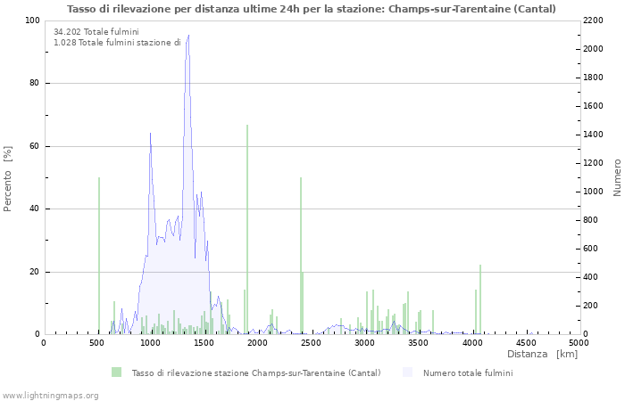 Grafico: Tasso di rilevazione per distanza