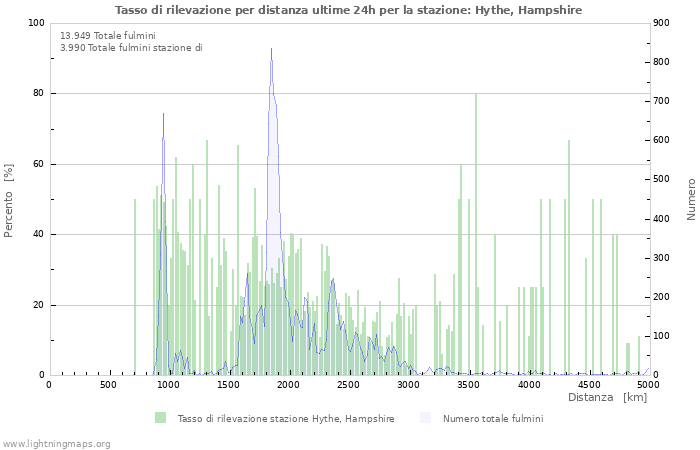 Grafico: Tasso di rilevazione per distanza