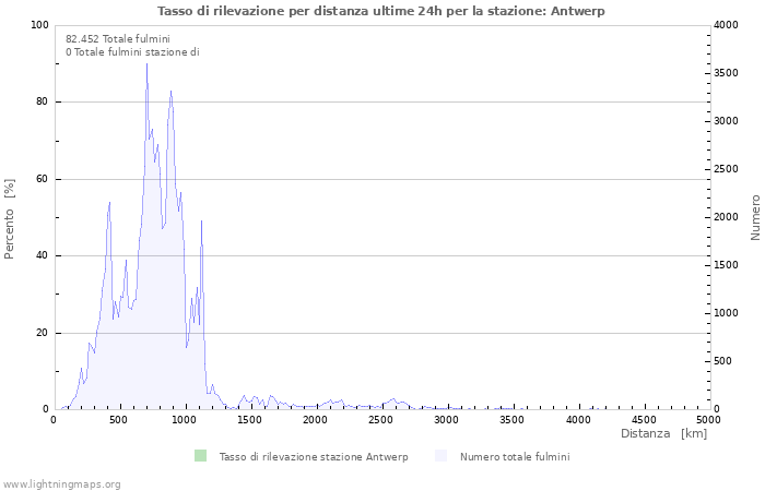 Grafico: Tasso di rilevazione per distanza