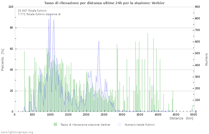 Grafico: Tasso di rilevazione per distanza