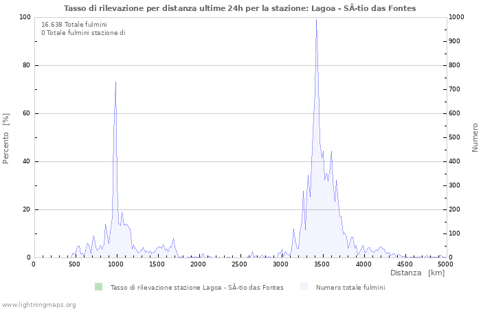 Grafico: Tasso di rilevazione per distanza