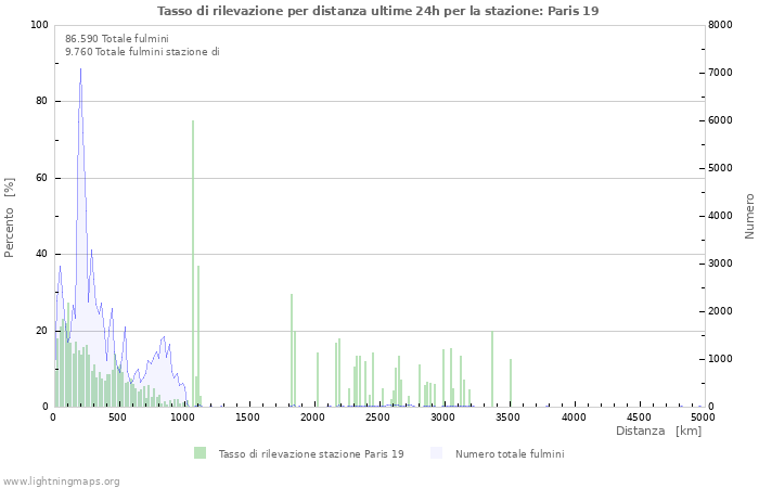 Grafico: Tasso di rilevazione per distanza