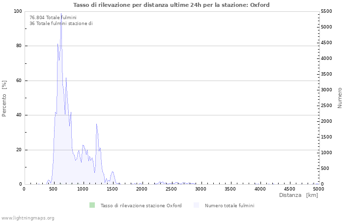 Grafico: Tasso di rilevazione per distanza