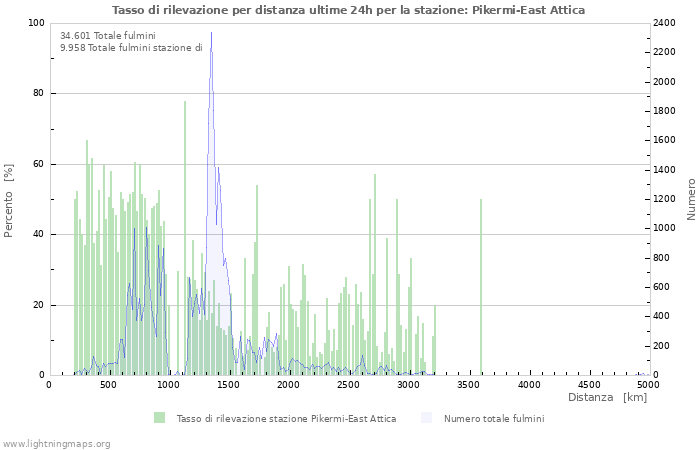 Grafico: Tasso di rilevazione per distanza