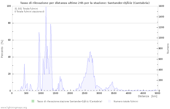 Grafico: Tasso di rilevazione per distanza