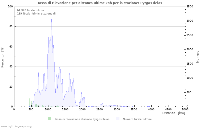 Grafico: Tasso di rilevazione per distanza