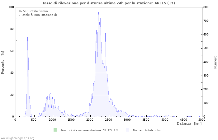 Grafico: Tasso di rilevazione per distanza