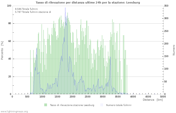 Grafico: Tasso di rilevazione per distanza