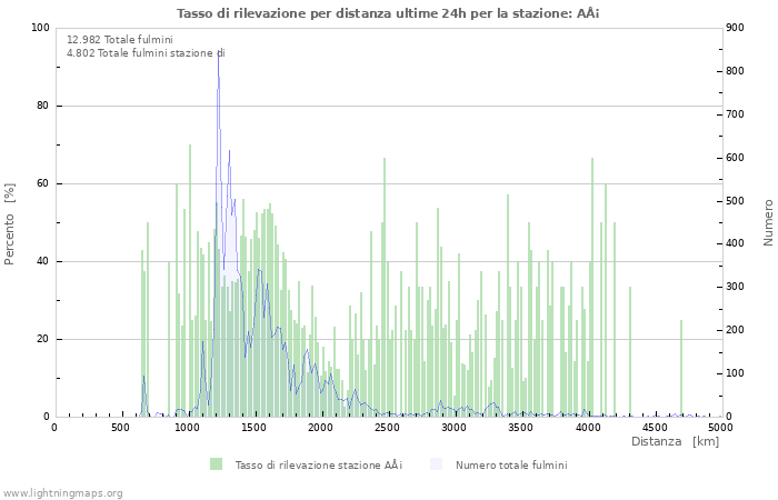 Grafico: Tasso di rilevazione per distanza