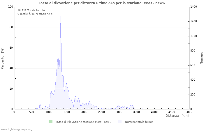 Grafico: Tasso di rilevazione per distanza