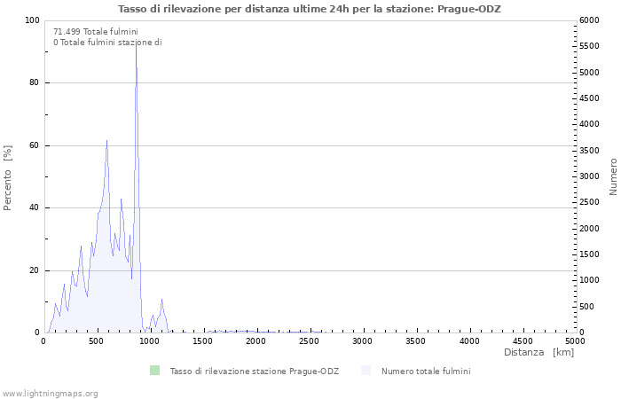 Grafico: Tasso di rilevazione per distanza