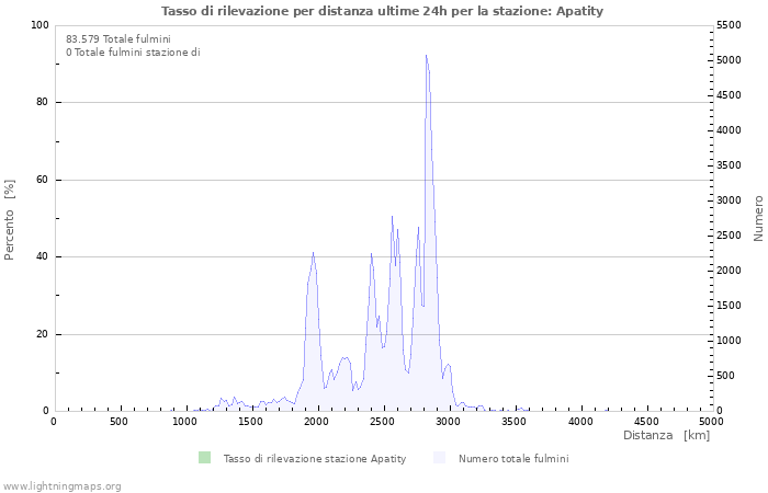 Grafico: Tasso di rilevazione per distanza