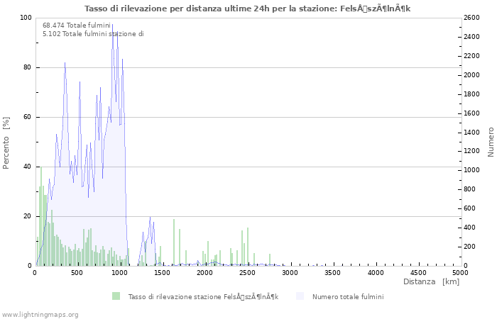 Grafico: Tasso di rilevazione per distanza