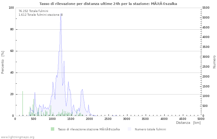 Grafico: Tasso di rilevazione per distanza